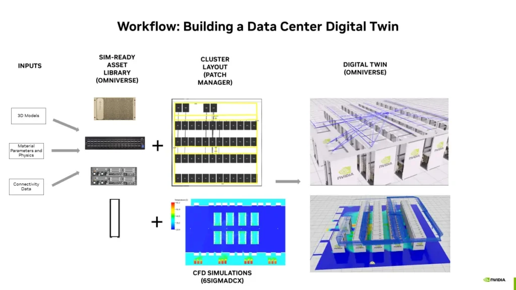 workflow building a data center digital twin